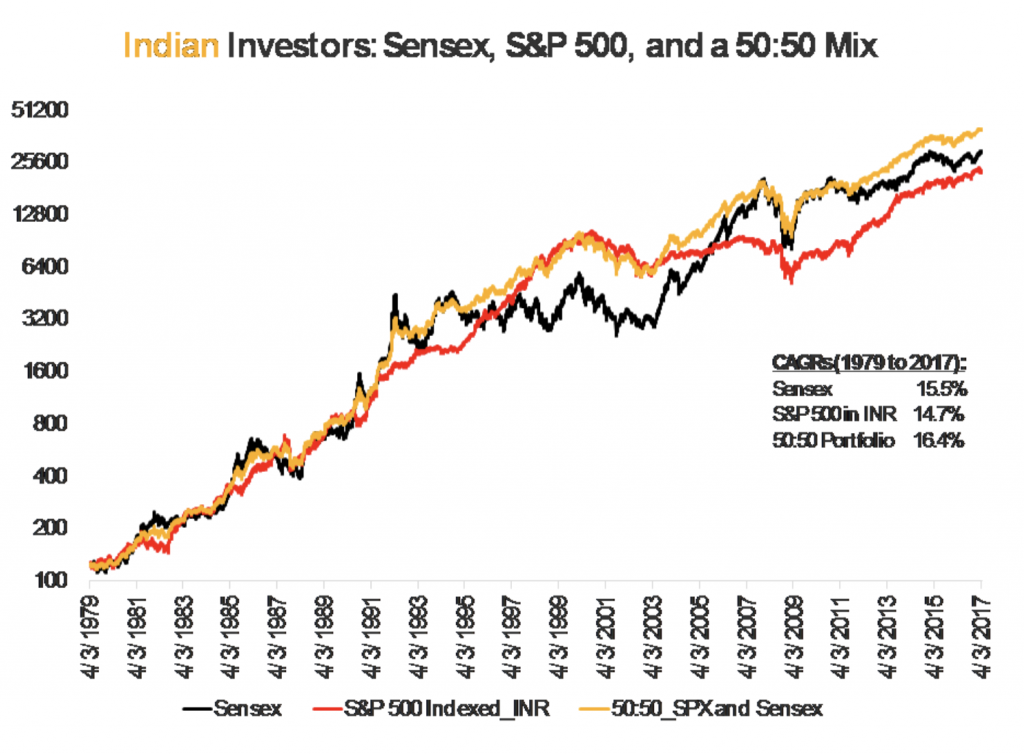 Investing Globally Why Indian Investors Should Consider Global